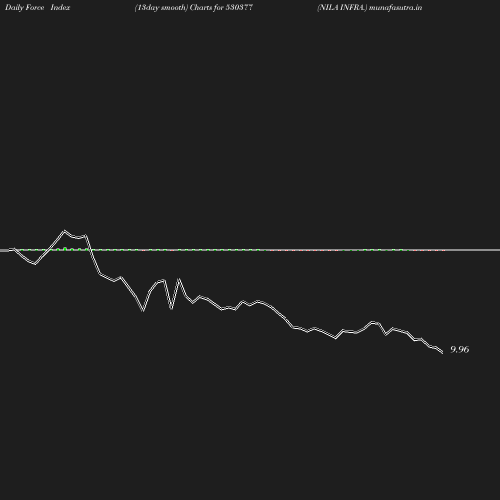 ForceIndex chart