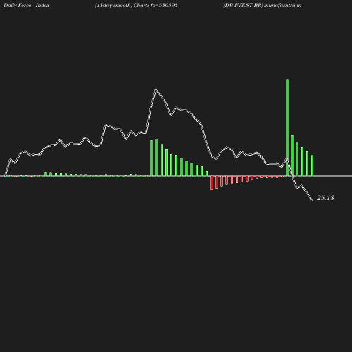 ForceIndex chart