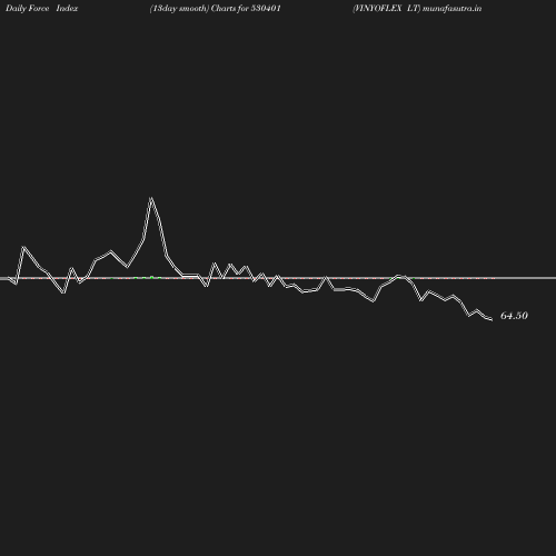 ForceIndex chart