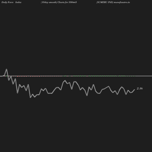 ForceIndex chart