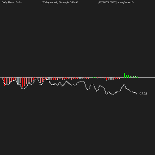 ForceIndex chart