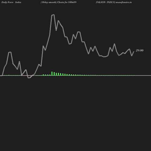 ForceIndex chart