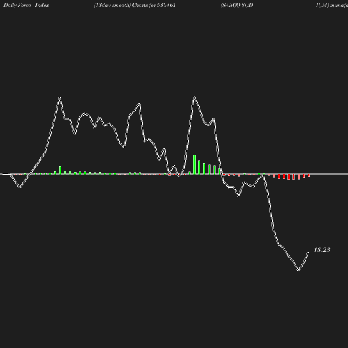 ForceIndex chart