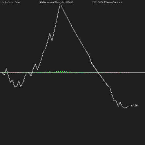 ForceIndex chart