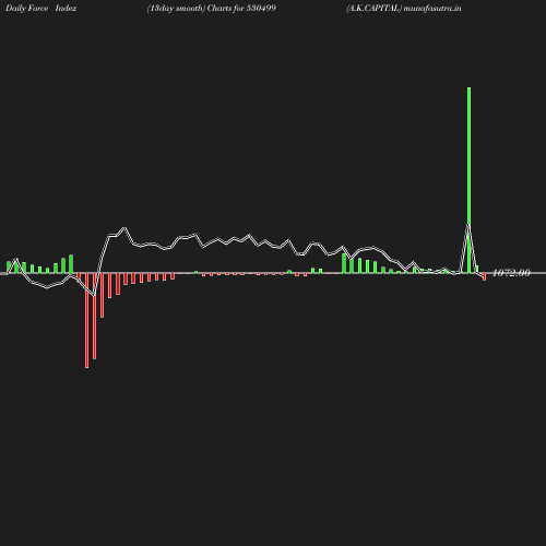 ForceIndex chart