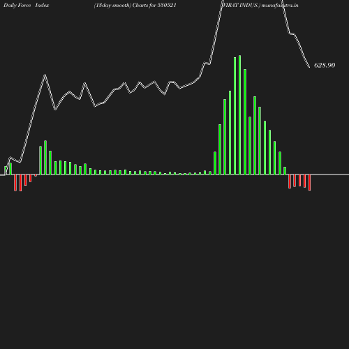 ForceIndex chart