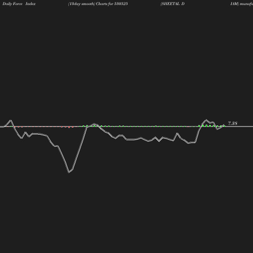 ForceIndex chart