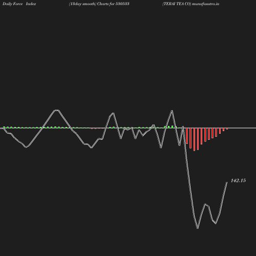 ForceIndex chart