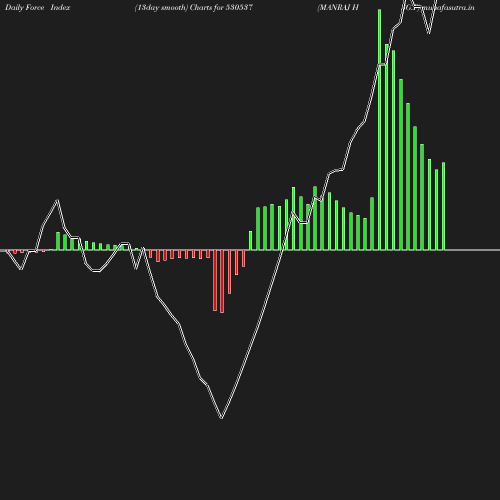 ForceIndex chart