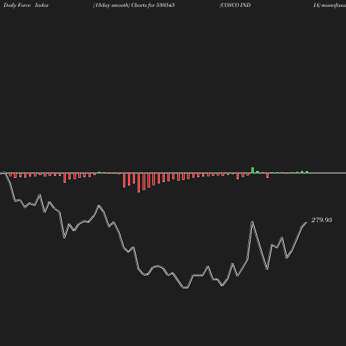 ForceIndex chart