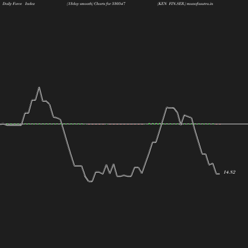 ForceIndex chart