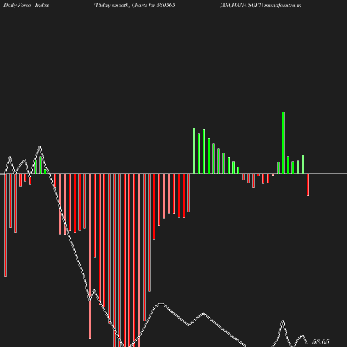 ForceIndex chart