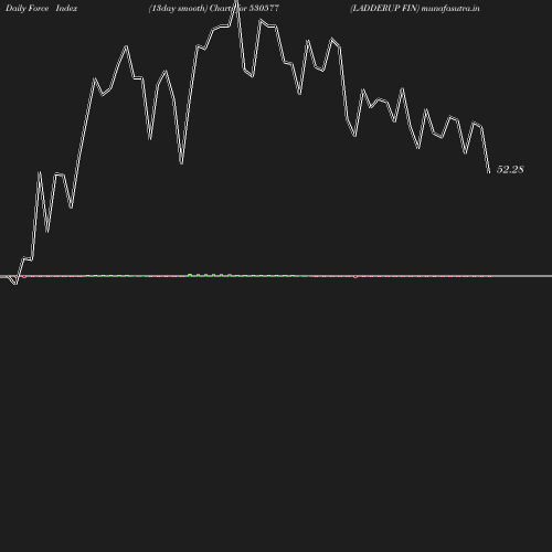 ForceIndex chart