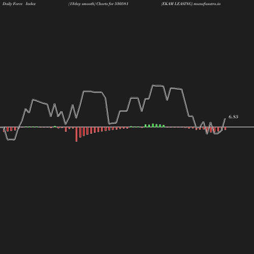 ForceIndex chart