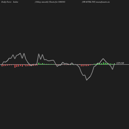 ForceIndex chart