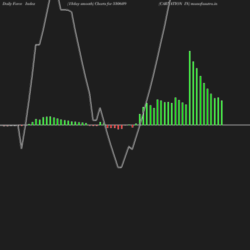 ForceIndex chart