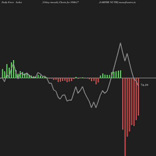 ForceIndex chart