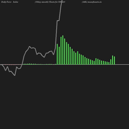 ForceIndex chart