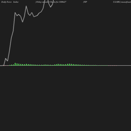 ForceIndex chart