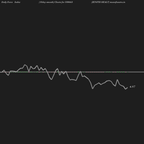 ForceIndex chart