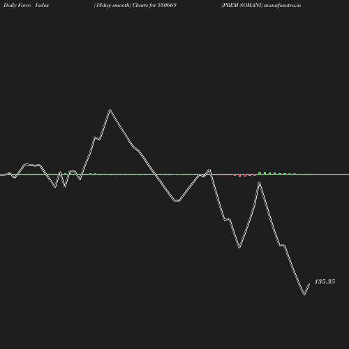 ForceIndex chart