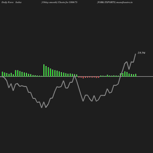 ForceIndex chart