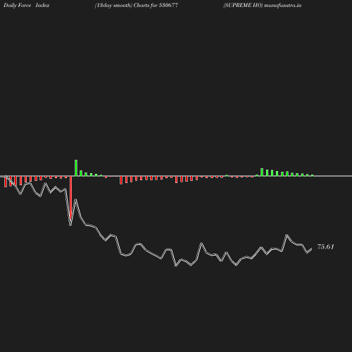 ForceIndex chart