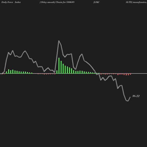 ForceIndex chart