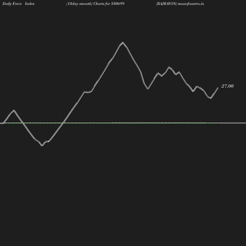 ForceIndex chart