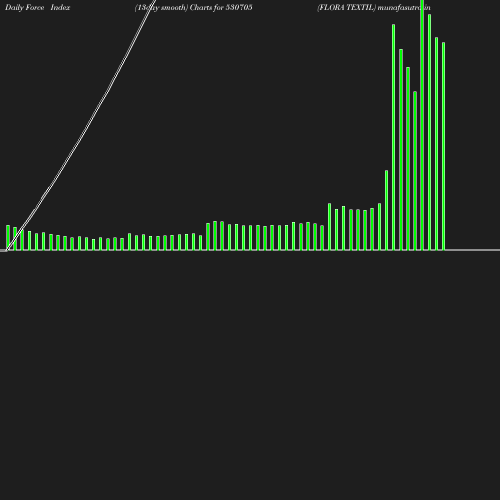 ForceIndex chart