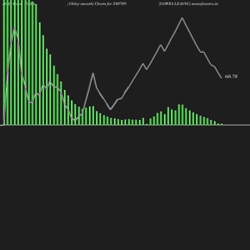 ForceIndex chart