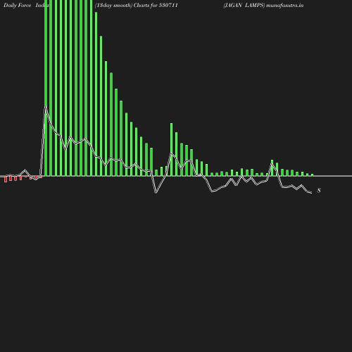 ForceIndex chart