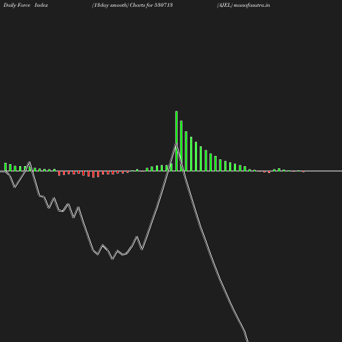 ForceIndex chart