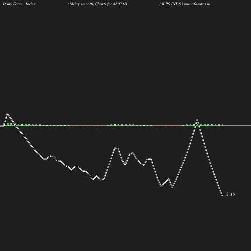 ForceIndex chart