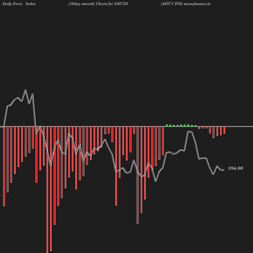 ForceIndex chart