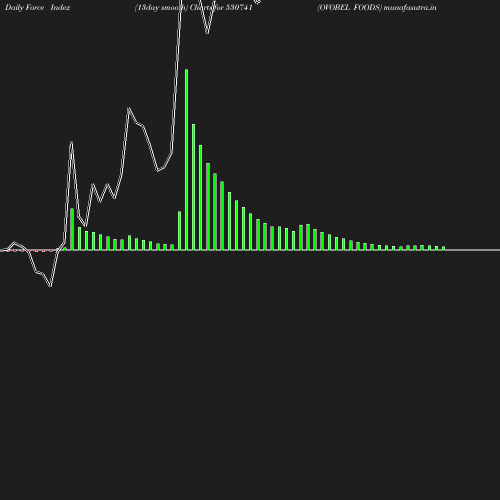 ForceIndex chart