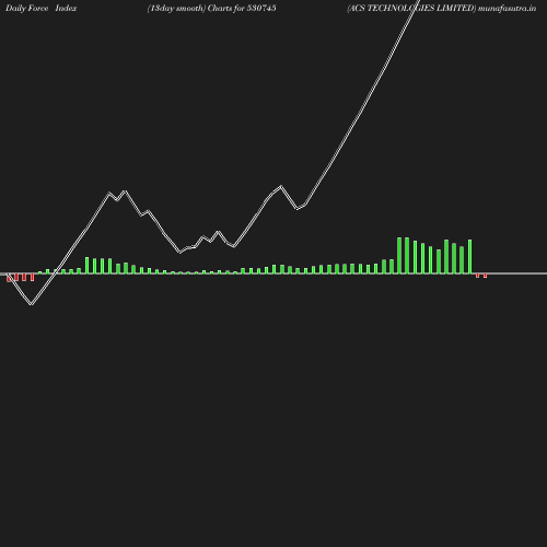 ForceIndex chart