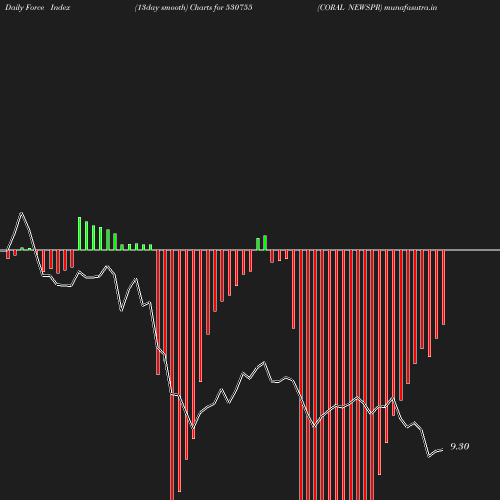 ForceIndex chart