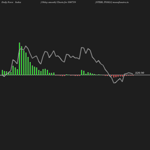 ForceIndex chart