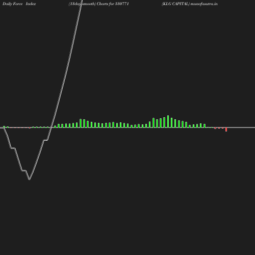 ForceIndex chart