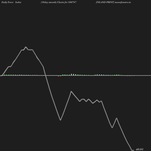 ForceIndex chart