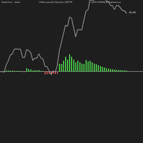 ForceIndex chart