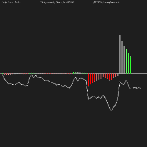 ForceIndex chart