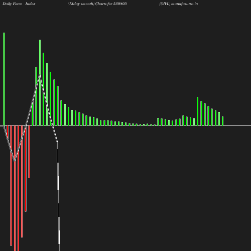 ForceIndex chart