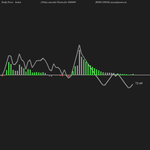 ForceIndex chart