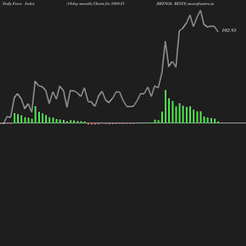 ForceIndex chart