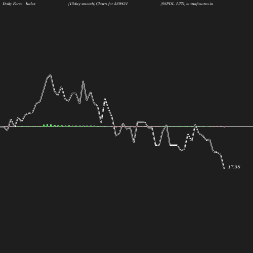 ForceIndex chart