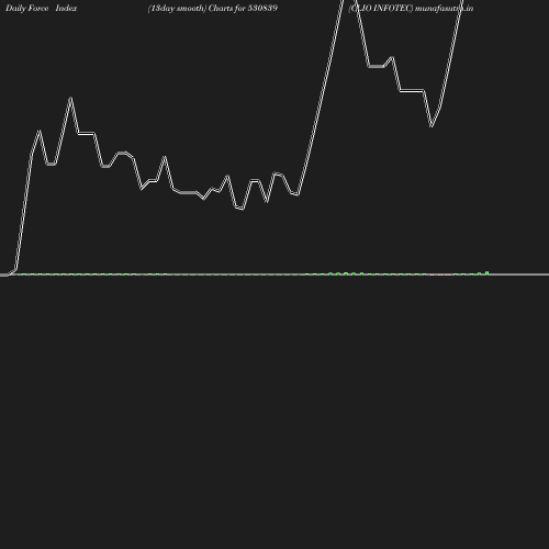 ForceIndex chart