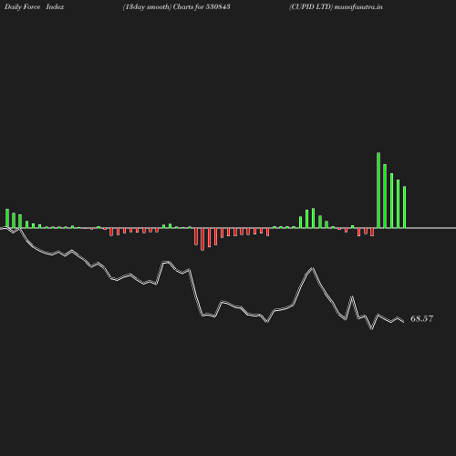 ForceIndex chart