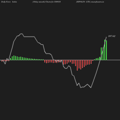 ForceIndex chart